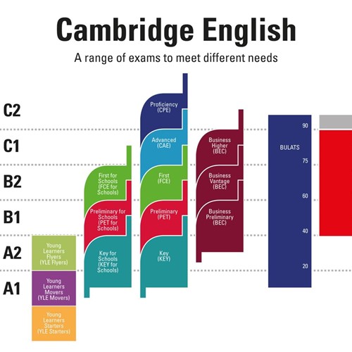 CURSOS CONVOCATORIAS JUNIO/JULIO EXÁMENES DE CAMBRIDGE