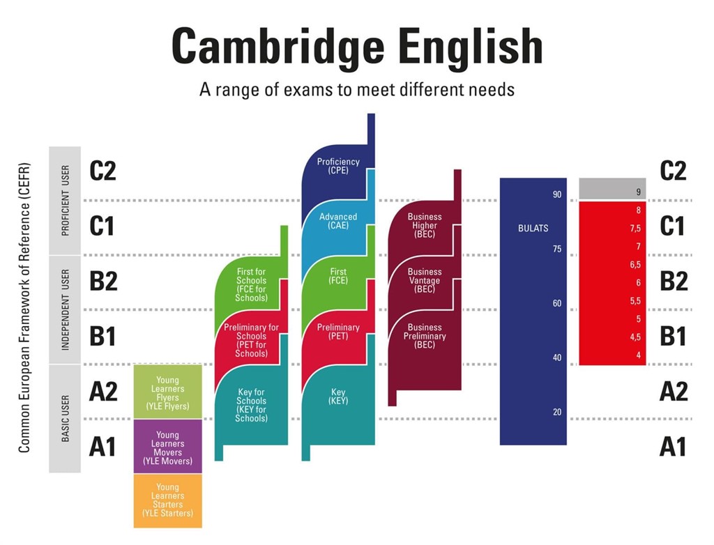 CURSOS PRÓXIMAS CONVOCATORIAS EXÁMENES DE CAMBRIDGE